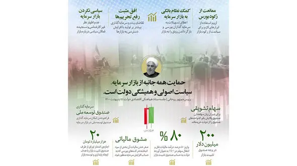 بسته پیشنهادی سازمان بورس به تصویب سران قوا رسید