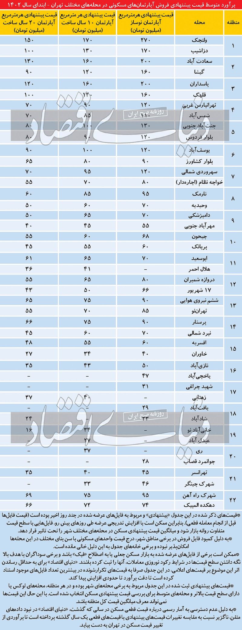 قیمت اجاره