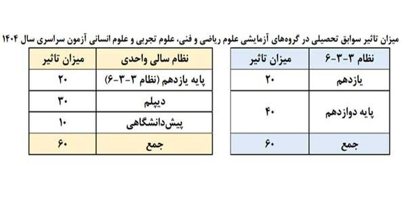 جزییات پذیرش دانشجو در آزمون