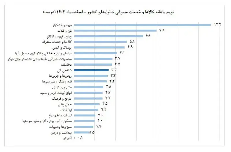 تورم