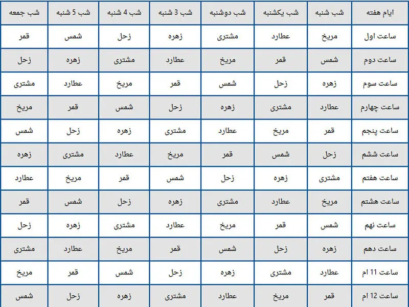 ساعات سعد و نحس در شب های هفته