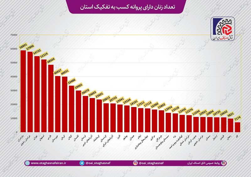 تعداد-زنان-دارای-پروانه-کسب-به-تفکیک-استان