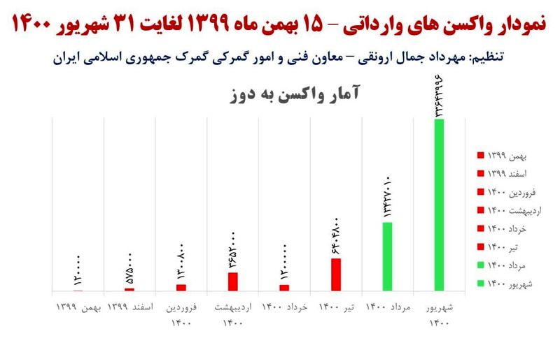 جدول واکسن های وارداتی