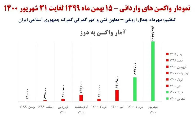 جدول واکسن های وارداتی