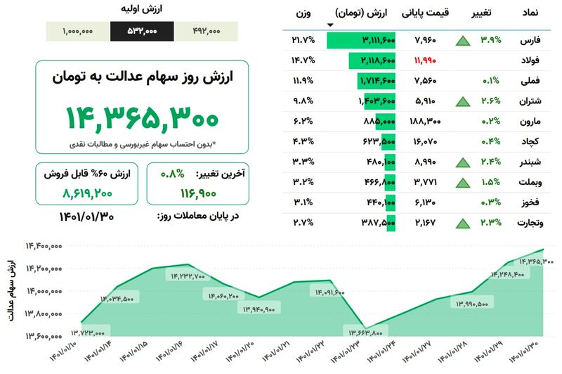 ارزش سهام عدالت