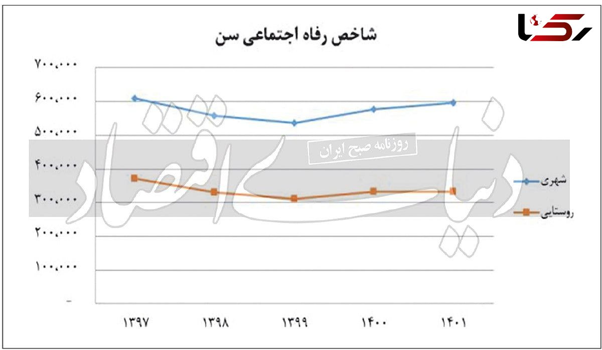 مرکز آمار: رفاه مردم ایران بیشتر شده است!