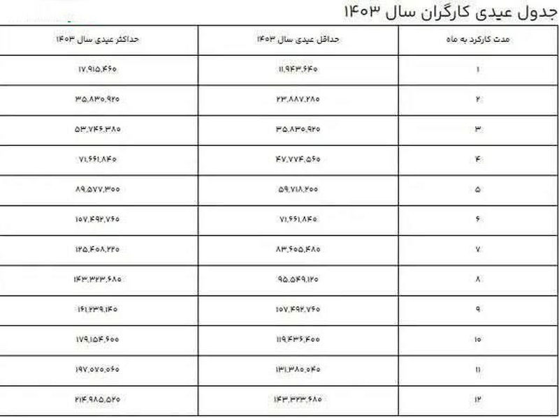 عیدی کارگران 