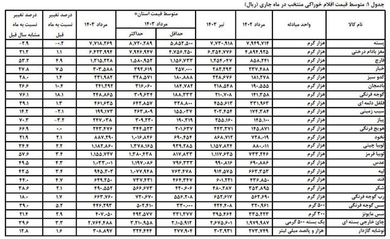 اقلام خوراکی در مناطق شهری 2