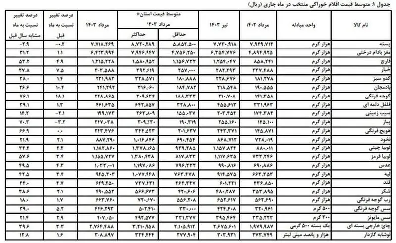 اقلام خوراکی در مناطق شهری 2