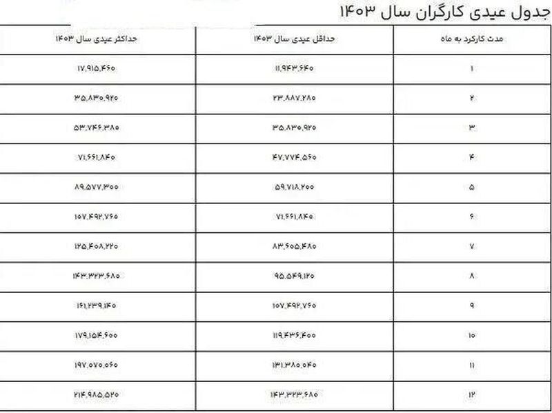 جدول عیدی کارگران