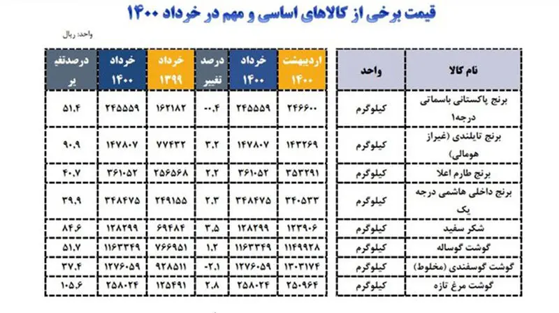 قیمت کالاهای اساسی