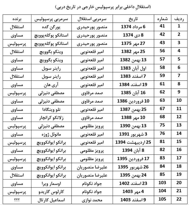 آمار جالب از دربی‌ها؛ اسفند ماه به سود استقلال