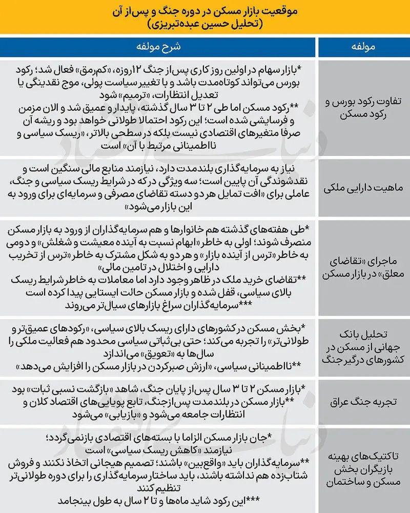بازار مسکن