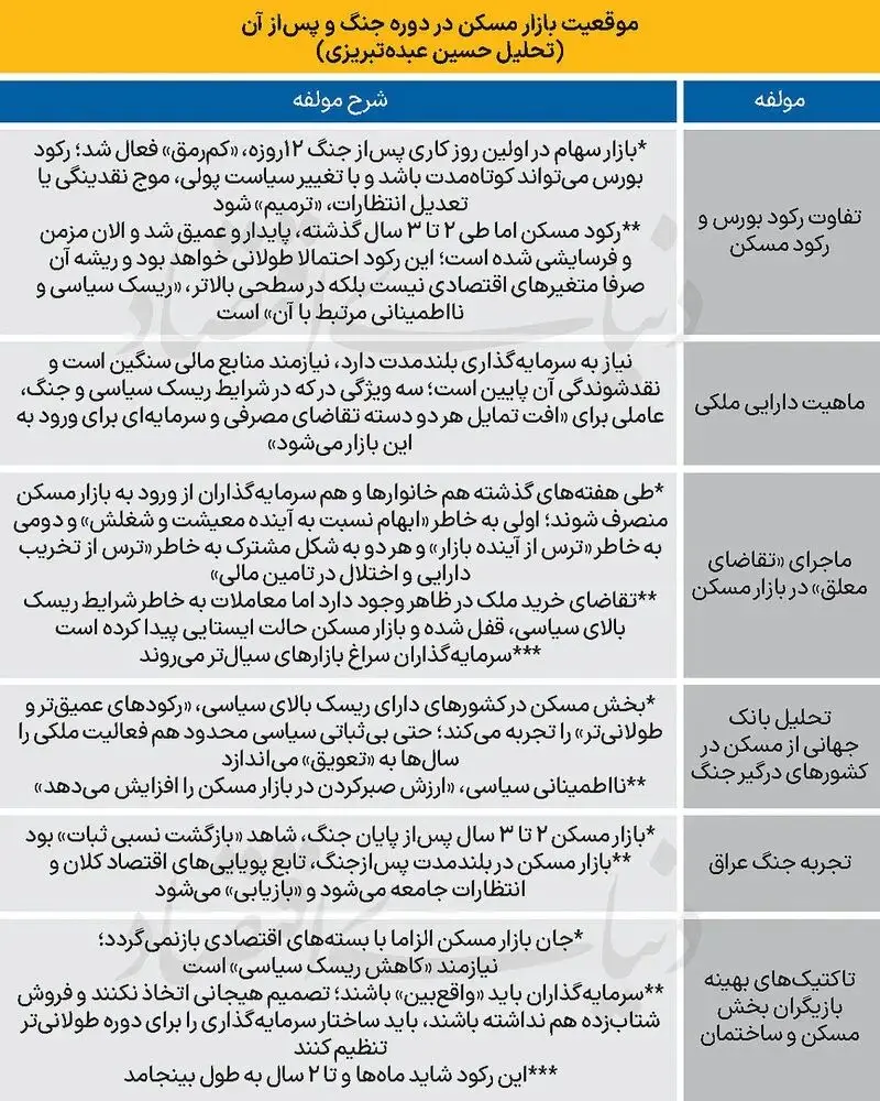 بازار مسکن