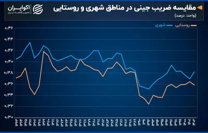 ضریب جینی در مناطق شهری و روستایی