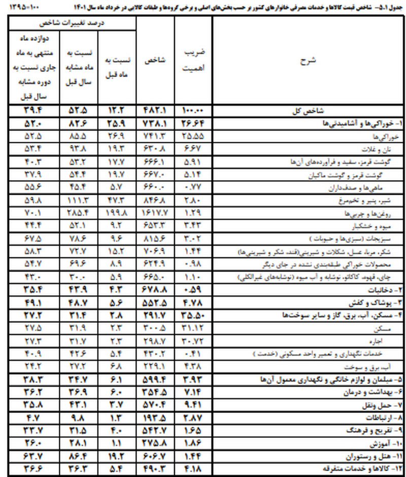 رشد ۲۰۰ درصدی قیمت روغن در ۱ ماه 2