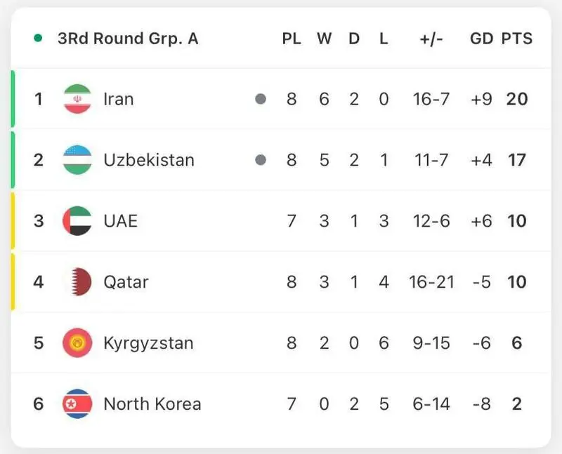 جدول گروه A آسیا بعد از پایان بازی تیم ملی