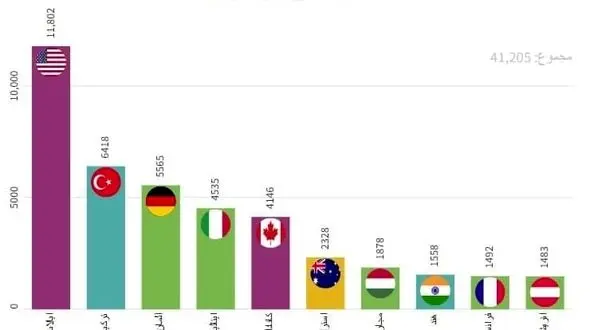 مقصدهای برتر مهاجرت دانشجویان ایرانی
