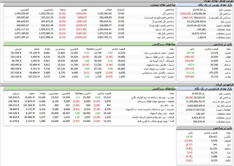 بورس امروز