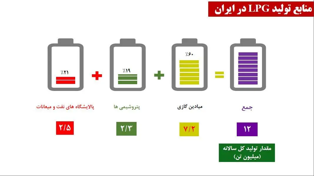 صف‌ های طولانی گاز در کشور به دلیل عدم توزیع مناسب گاز / خودروها گاز مایع را به صورت غیراستاندارد استفاده می‌ کنند