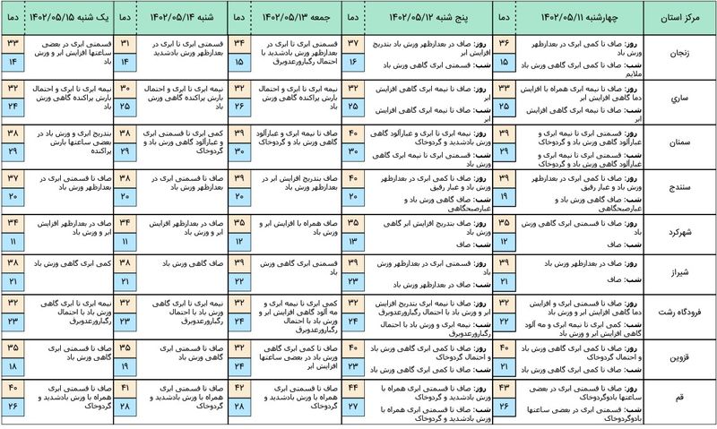 پیش بینی هواشناسی 3