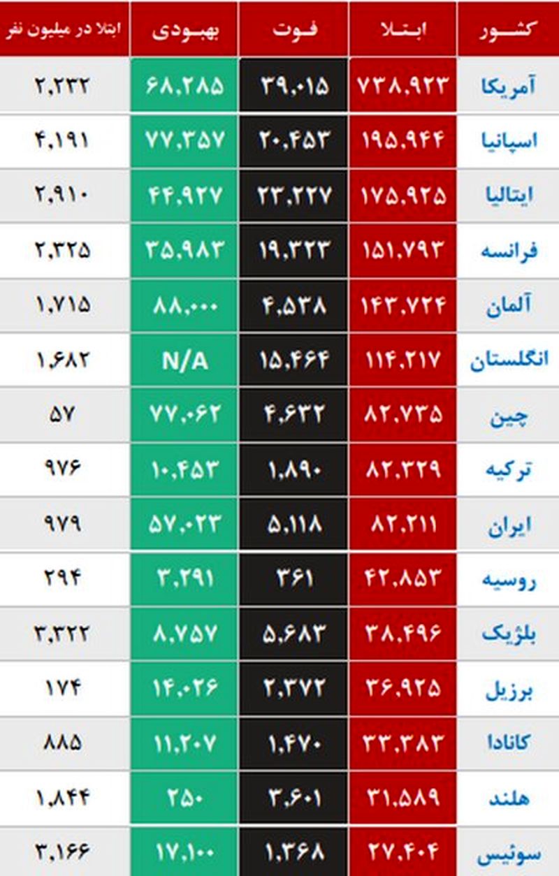 آمار کرونا در جهان