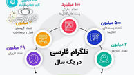 آمار باورنکردنی استفاده ایرانیان از تلگرام