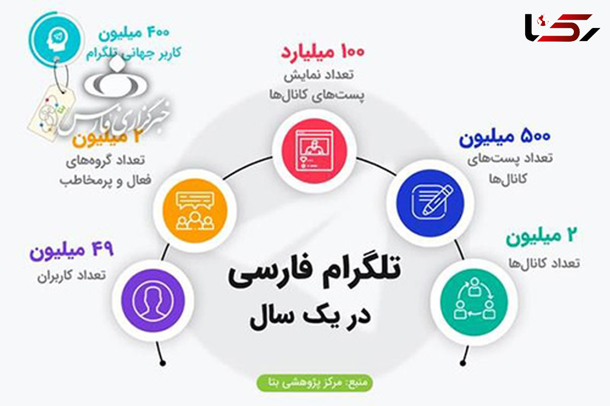 آمار باورنکردنی استفاده ایرانیان از تلگرام