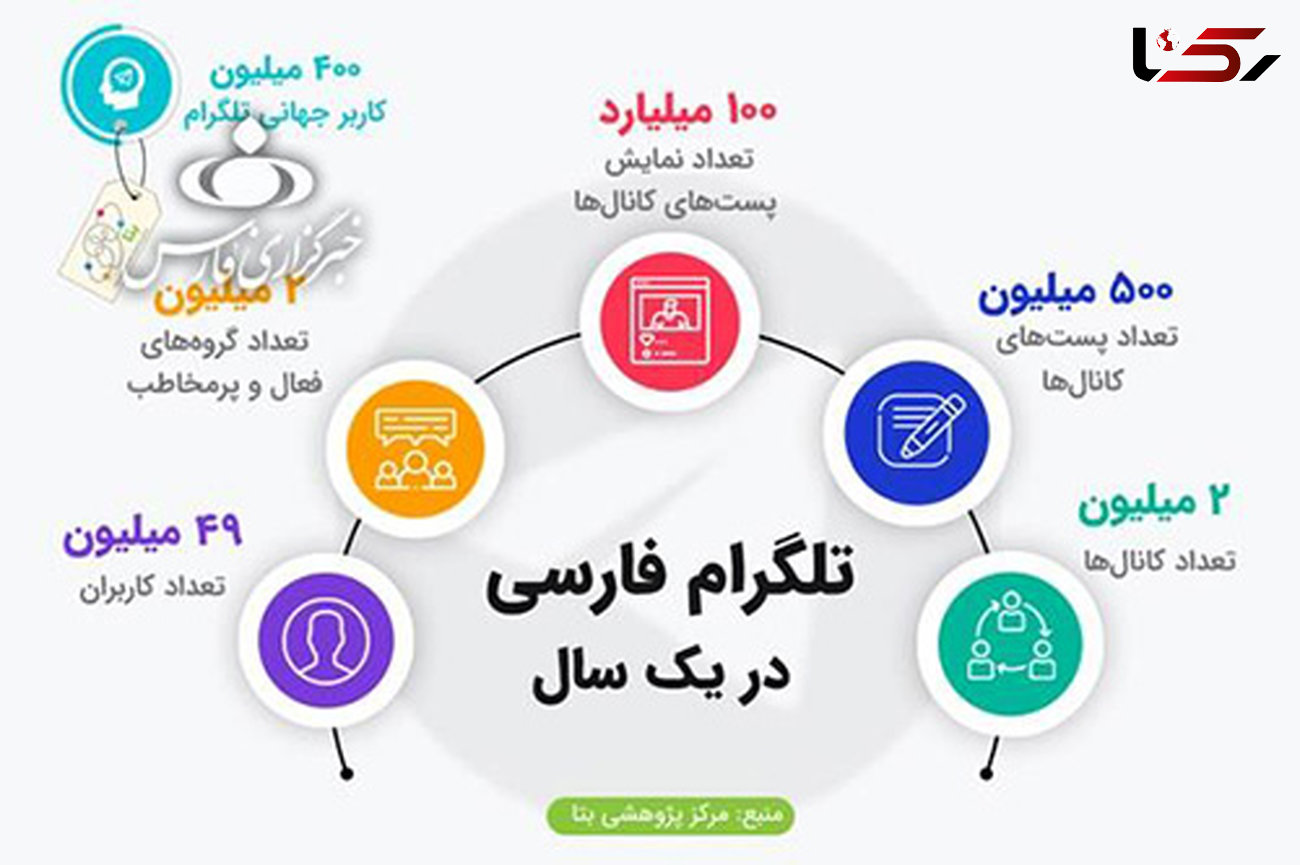 آمار باورنکردنی استفاده ایرانیان از تلگرام