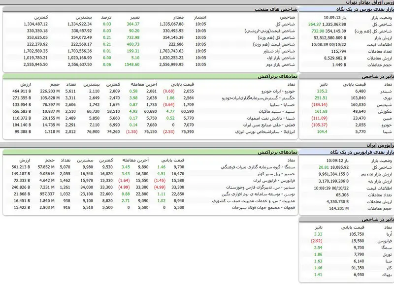 بورس امروز