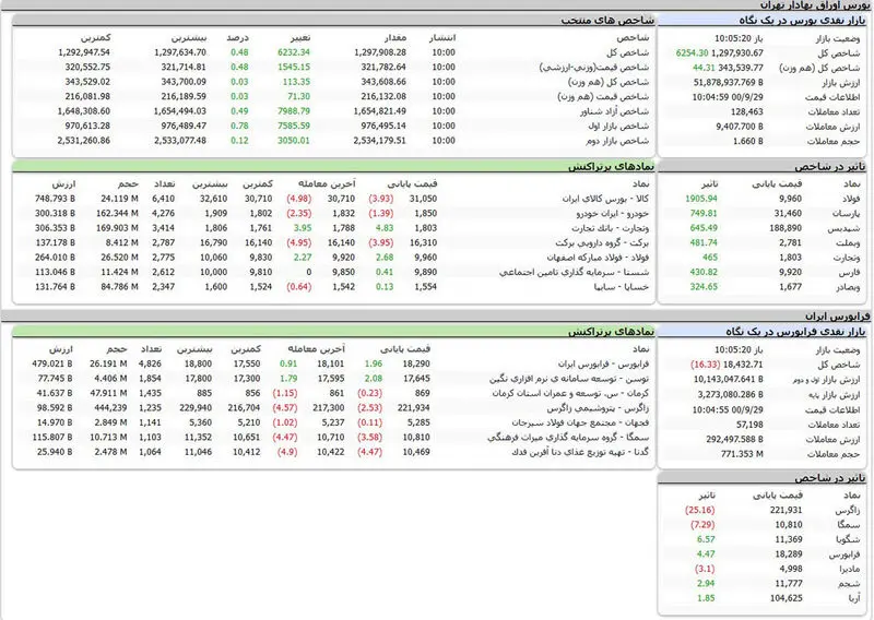بورس امروز