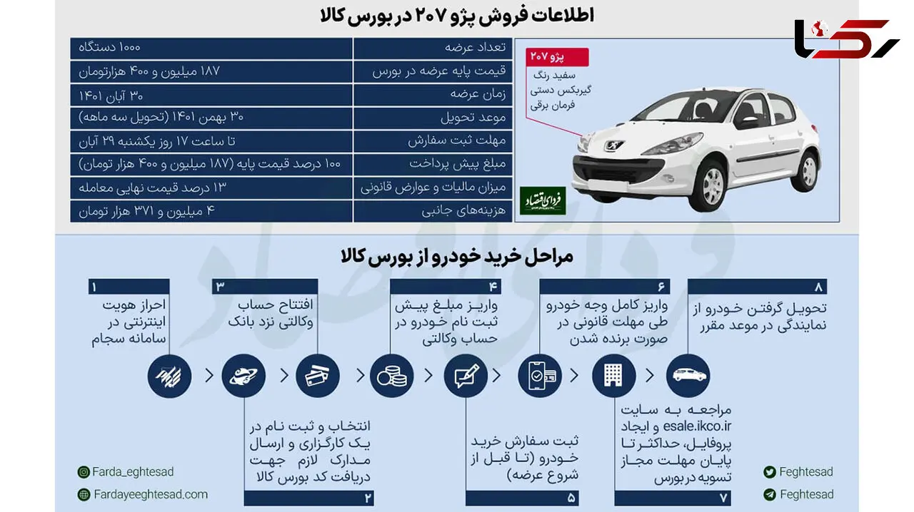 آنچه باید از خرید پژو 207 در بورس کالا بدانید + اینفوگرافیک
