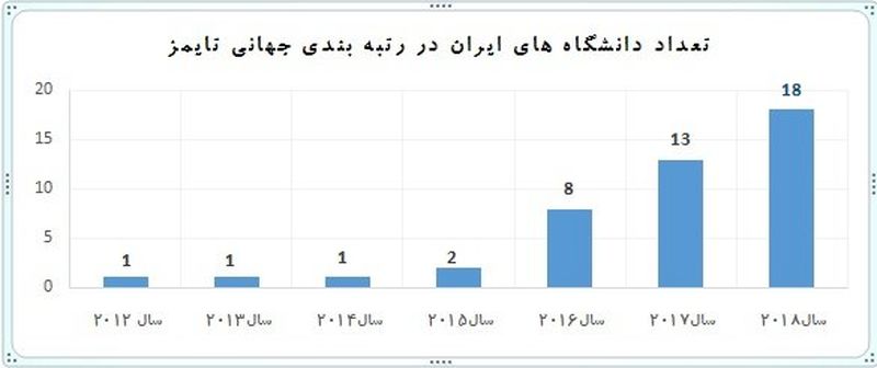  دانشگاه ایرانی در جمع دانشگاه‌های برتر دنیا