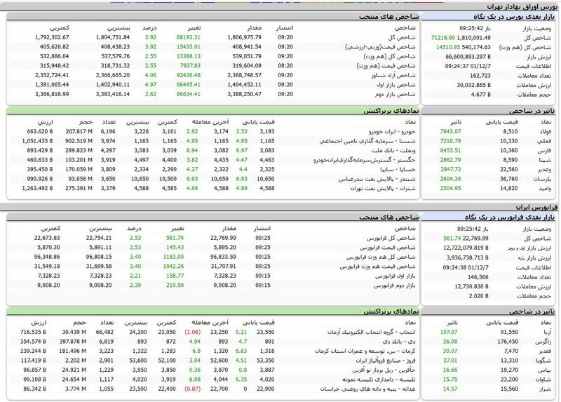 صعود شاخص کل بورس امروز رکورد سال 99 را فتح کرد / منتظر سقوط سال 99 باشیم؟ + جدول نمادها