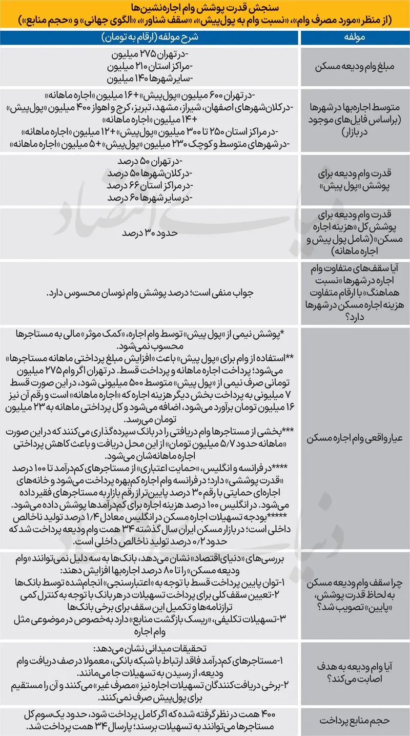 وام ودیعه مسکن