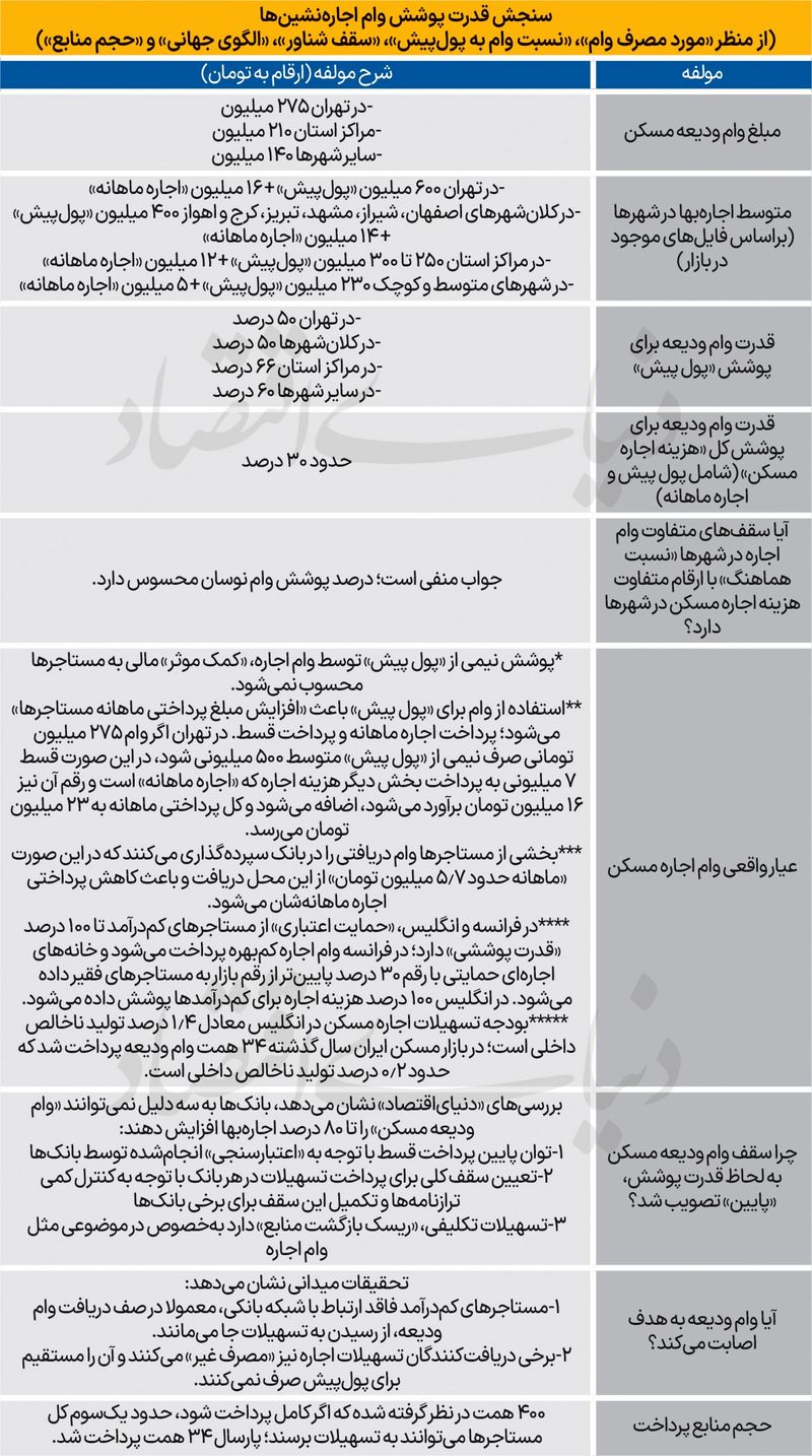 وام ودیعه مسکن