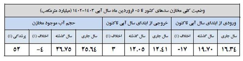 میزان آب سدهای کشور