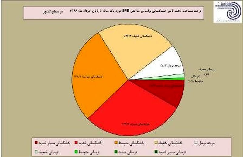 ۹۵ درصد مساحت کشور درگیر خشکسالی است