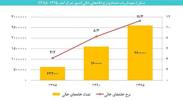 مالیات خانه‌های خالی از حرف تا عمل /  د ر طول 10 سال خانه های خالی 3 برابر شد!