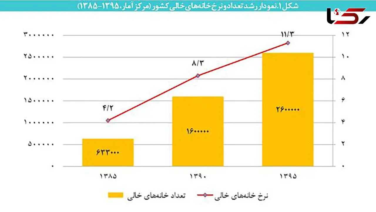 مالیات خانه‌های خالی از حرف تا عمل /  د ر طول 10 سال خانه های خالی 3 برابر شد!