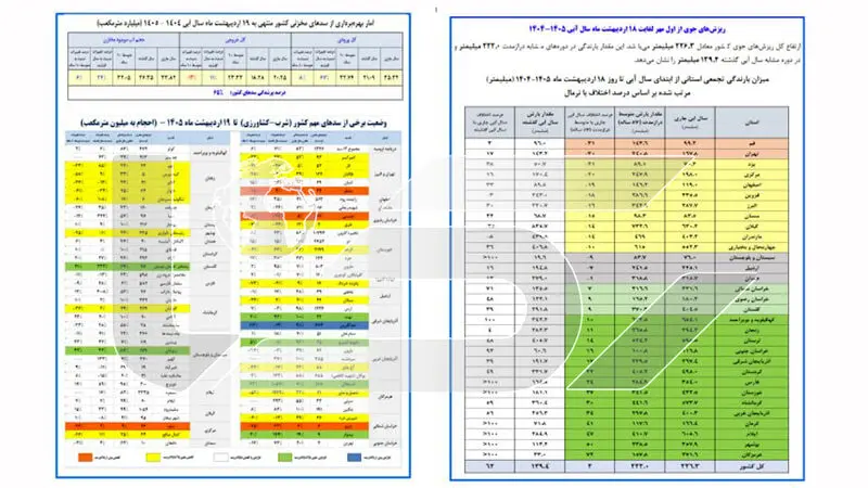 گزارش سدها 19 اردیبهشت