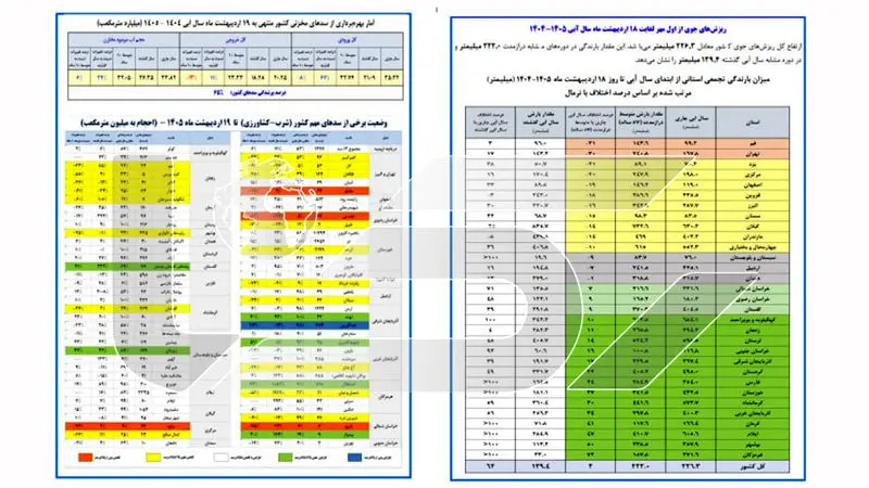 گزارش سدها 19 اردیبهشت