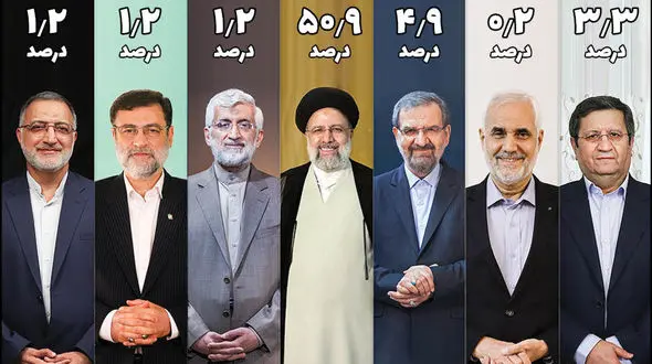  نتایج نظرسنجی «کیو» پس از مناظره سوم / رییسی بالای 50 درصد