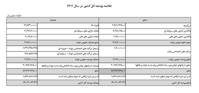لایحه بودجه 1402 امروز چهارشنبه 21 دی ماه تقدیم مجلس شد + جزئیات