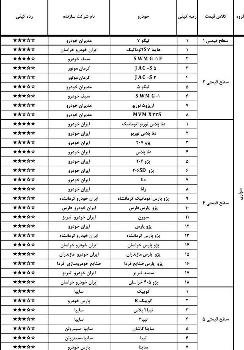 اسامی با کیفیت ترین و بی کیفیت ترین خودروهای داخلی