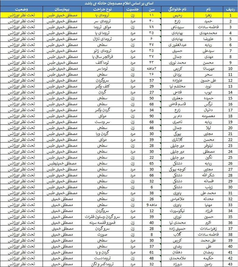 اسامی مصدومان حادثه قطار مشهد - یزد