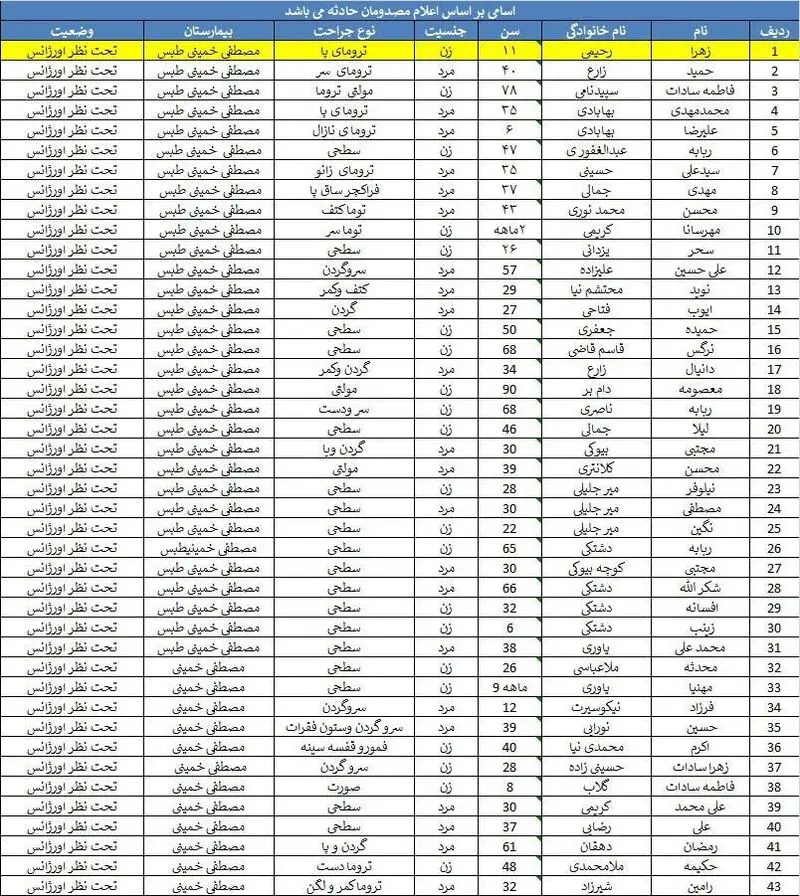 اسامی مصدومان حادثه قطار مشهد - یزد