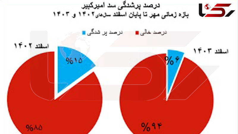 درصد پرشدگی سد امیرکبیر