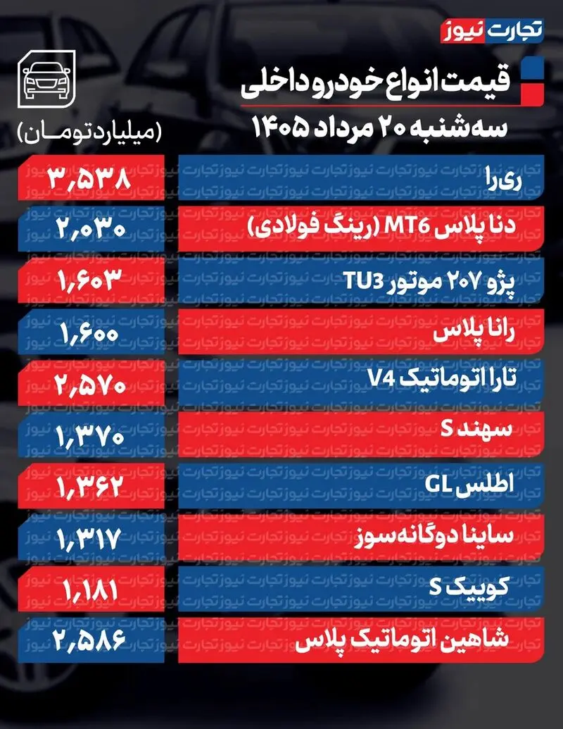 خودرو ارزان شد؛ ۳ مدل خودرو تا ۹۷ میلیون افت کردند | فیدلیتی، هایما و چانگان چقدر ارزان شدند؟ |جدول قیمت‌ها