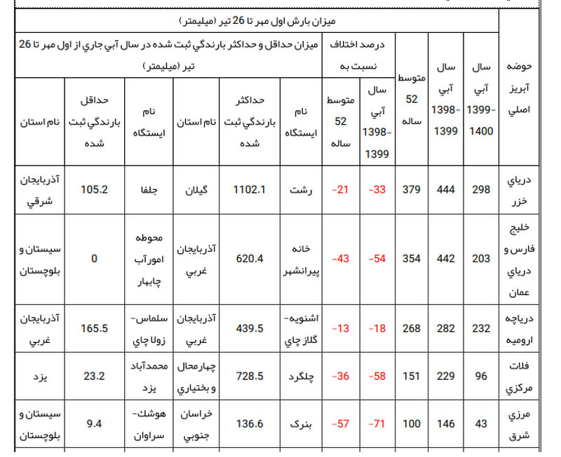 آمار بارندگی 1